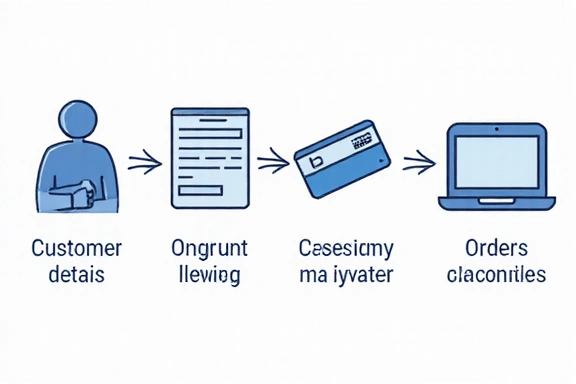 Ilustracja procesu realizacji zamówienia, przedstawiająca różne kroki od wyboru produktów po dostawę do domu.